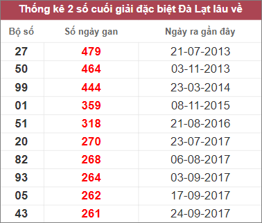 Soi cầu XSMN 12/2/2023, Dự đoán kết quả XSMN ngày 12/2/2023