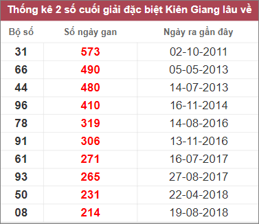 Soi cầu XSMN 12/2/2023, Dự đoán kết quả XSMN ngày 12/2/2023
