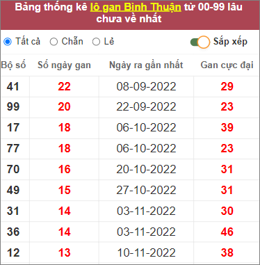 Soi cầu XSMN 16/2/2023, Dự đoán kết quả XSMN ngày 16/2/2023