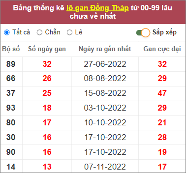 Soi cầu XSMN 13/2/2023, Dự đoán kết quả XSMN ngày 13/2/2023 3 Soi cầu XSMN 13/2/2023, Dự đoán kết quả XSMN ngày 13/2/2023