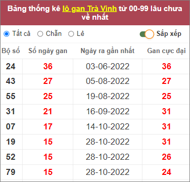 Soi cầu XSMN 17/2/2023, Dự đoán kết quả XSMN siêu chuẩn