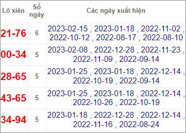 Soi cầu XSMN 22/2/2023, Dự đoán kết quả XSMN ngày 22/2/2023