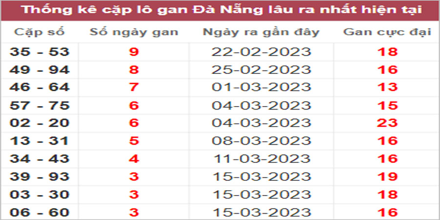 Soi cầu XSMT 29/3/2023, Dự đoán kết quả XSMT siêu trúng nhất