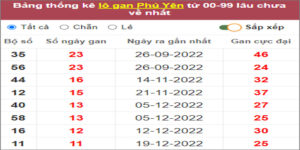 Soi cầu XSMT 13/3/2023, Dự đoán kết quả XSMT tỷ lệ trúng cao