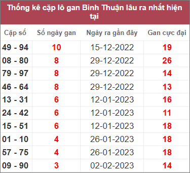 Soi cầu XSMN 2/3/2023, Dự đoán kết quả XSMN ngày 2/3/2023