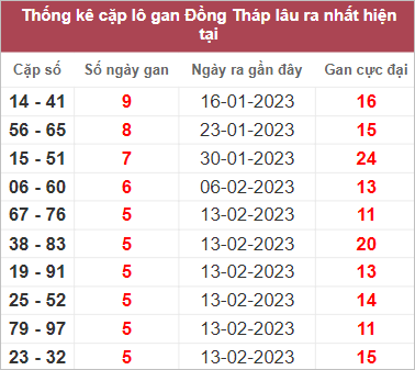 Soi cầu XSMN 27/3/2023, Dự đoán kết quả XSMN ngày 27/3/2023