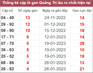 Soi cầu XSMT 2/3/2023, Dự đoán kết quả XSMT đánh là trúng