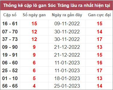 Soi cầu XSMN 1/3/2023, Dự đoán kết quả XSMN ngày 1/3/2023