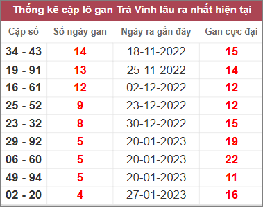 Soi cầu XSMN 3/3/2023, Dự đoán kết quả XSMN siêu chuẩn