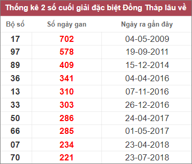 Soi cầu XSMN 6/3/2023, Dự đoán kết quả XSMN ngày 6/3/2023