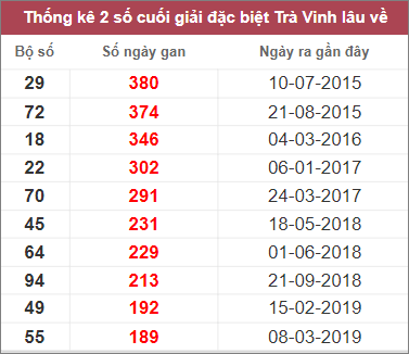 Soi cầu XSMN 10/3/2023, Dự đoán kết quả XSMN siêu chuẩn