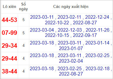 Soi cầu XSMN 25/3/2023, Dự đoán kết quả XSMN đỉnh nhất 4 Soi cầu XSMN 25/3/2023, Dự đoán kết quả XSMN đỉnh nhất
