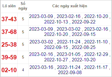Soi cầu XSMN 23/3/2023, Dự đoán kết quả XSMN ngày 23/3/2023