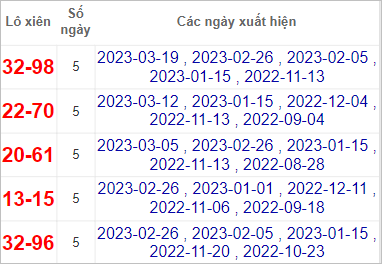 Soi cầu XSMN 26/3/2023, Dự đoán kết quả XSMN ngày 26/3/2023