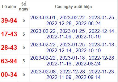 Soi cầu XSMN 22/3/2023, Dự đoán kết quả XSMN ngày 22/3/2023 4 Soi cầu XSMN 22/3/2023, Dự đoán kết quả XSMN ngày 22/3/2023