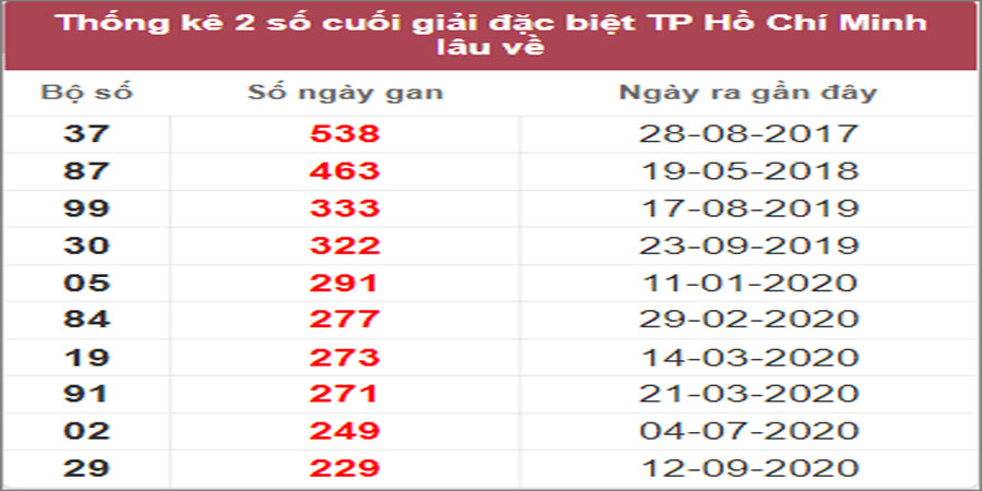 Soi cầu XSMN 13/3/2023, Dự đoán kết quả XSMN ngày 13/3/2023