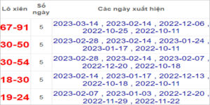 Soi cầu XSMN 18/4/2023, Dự đoán kết quả XSMN ngày 18/4/2023