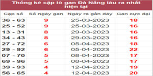 Soi cầu XSMT 29/4/2023, Dự đoán kết quả XSMT chuẩn nhất