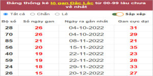Soi cầu XSMT 11/4/2023, Dự đoán kết quả XSMT chính xác