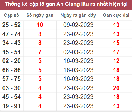 Soi cầu XSMN 27/4/2023