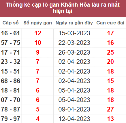 Soi cầu XSMT 30/4/2023, Dự đoán kết quả XSMT chuẩn nhất