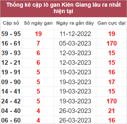 Soi cầu XSMN 30/4/2023, Dự đoán kết quả XSMN ngày 30/4/2023
