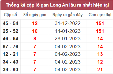 Soi cầu XSMN 1/4/2023, Dự đoán kết quả XSMN đỉnh nhất