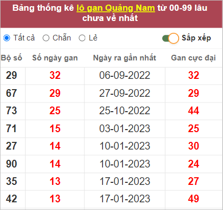 Soi cầu XSMT 25/4/2023