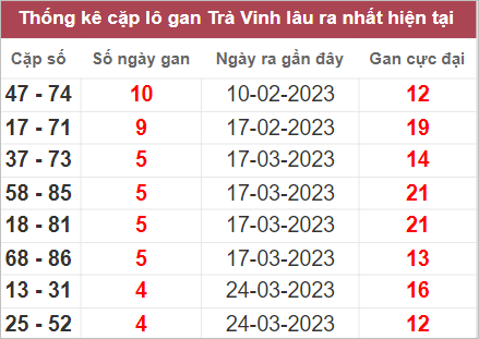 Soi cầu XSMN 28/4/2023, Dự đoán kết quả XSMN siêu chuẩn