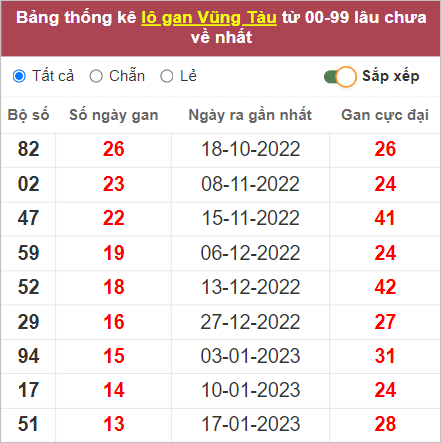 Soi cầu XSMN 25/4/2023, Dự đoán kết quả XSMN ngày 25/4/2023 3 XSMN ngày 25/4/2023