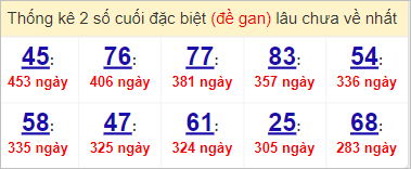 Soi cầu XSMN 6/4/2023, Dự đoán kết quả XSMN ngày 6/4/2023 4 Soi cầu XSMN 6/4/2023, Dự đoán kết quả XSMN ngày 6/4/2023