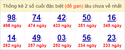 Soi cầu XSMT 9/4/2023, Dự đoán kết quả XSMT chuẩn nhất