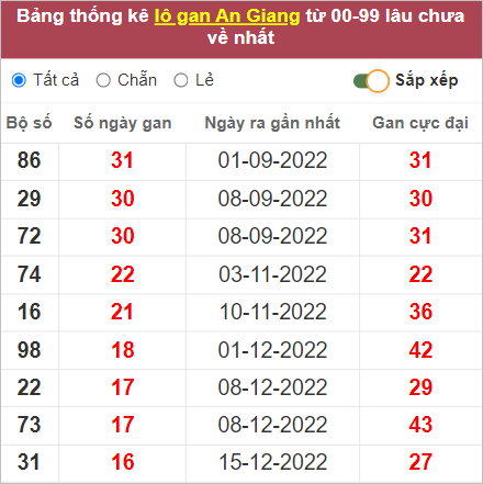 Soi cầu XSMN 13/4/2023, Dự đoán kết quả XSMN ngày 13/4/2023