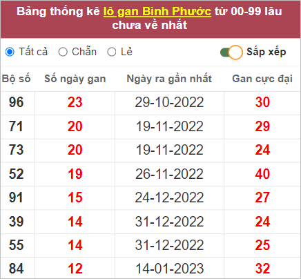 Soi cầu XSMN 15/4/2023, Dự đoán kết quả XSMN đỉnh nhất