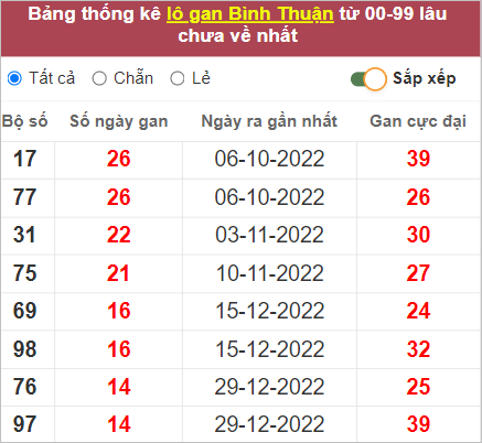 Soi cầu XSMN 13/4/2023, Dự đoán kết quả XSMN ngày 13/4/2023