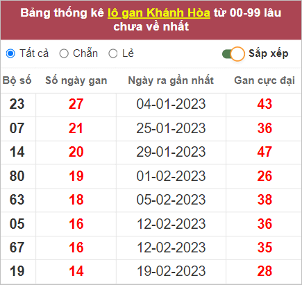Soi cầu XSMT 12/4/2023, Dự đoán kết quả XSMT siêu trúng nhất 3 Dự đoán kết quả XSMT