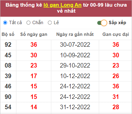Soi cầu XSMN 15/4/2023, Dự đoán kết quả XSMN đỉnh nhất