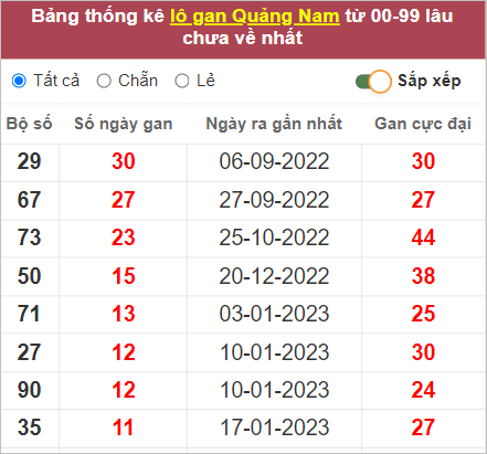 Soi cầu XSMT 11/4/2023, Dự đoán kết quả XSMT chính xác