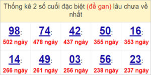 Soi cầu XSMT 7/5/2023, Dự đoán kết quả XSMT chuẩn nhất