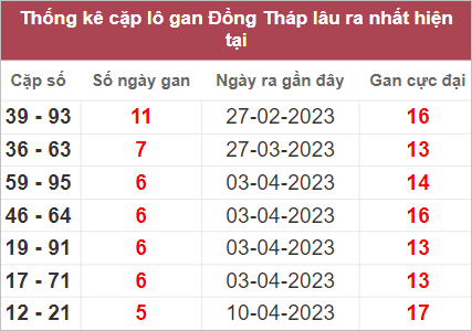 Dự đo&aacute;n kết quả XSMN ng&agrave;y 22/5/2023