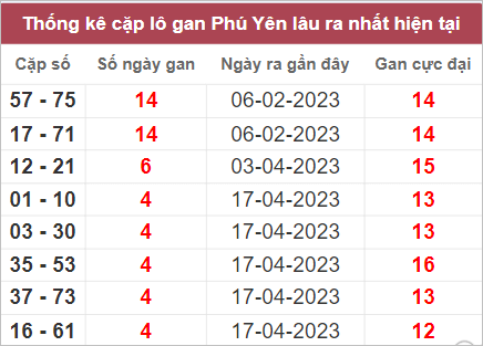 Soi cầu XSMT 22/5/2023