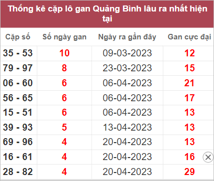 Soi cầu XSMT 25/5/2023, Dự đoán kết quả XSMT đánh là trúng 3 XSMT 25/5/2023