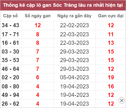 Soi cầu XSMN 24/5/2023