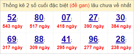 Soi cầu XSMN 30/5/2023, Dự đoán kết quả XSMN ngày 30/5/2023 3 kết quả XSMN ngày 30/5/2023