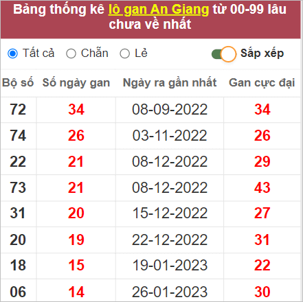 Soi cầu XSMN 11/5/2023, Dự đoán kết quả XSMN ngày 11/5/2023 3 kết quả XSMN ngày 11/5/2023