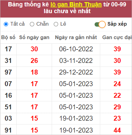 Soi cầu XSMN 11/5/2023, Dự đoán kết quả XSMN ngày 11/5/2023 4 XSMN 11/5/2023