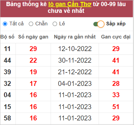 Soi cầu XSMN 10/5/2023, Dự đoán kết quả XSMN ngày 10/5/2023 3 Soi cầu XSMN 10/5/2023, Dự đoán kết quả XSMN ngày 10/5/2023