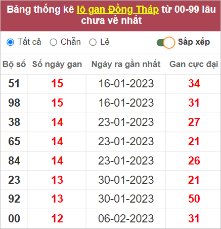 Soi cầu XSMN 8/5/2023, Dự đoán kết quả XSMN ngày 8/5/2023
