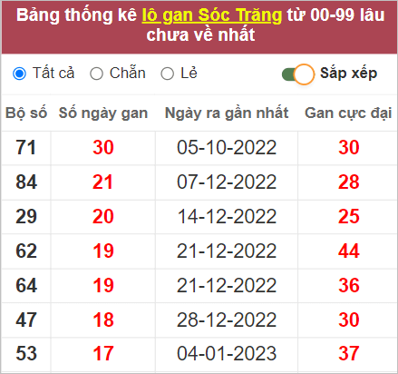 Soi cầu XSMN 10/5/2023, Dự đoán kết quả XSMN ngày 10/5/2023 4 Soi cầu XSMN 10/5/2023, Dự đoán kết quả XSMN ngày 10/5/2023