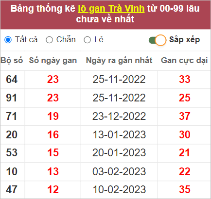 XSMN 12/5/2023